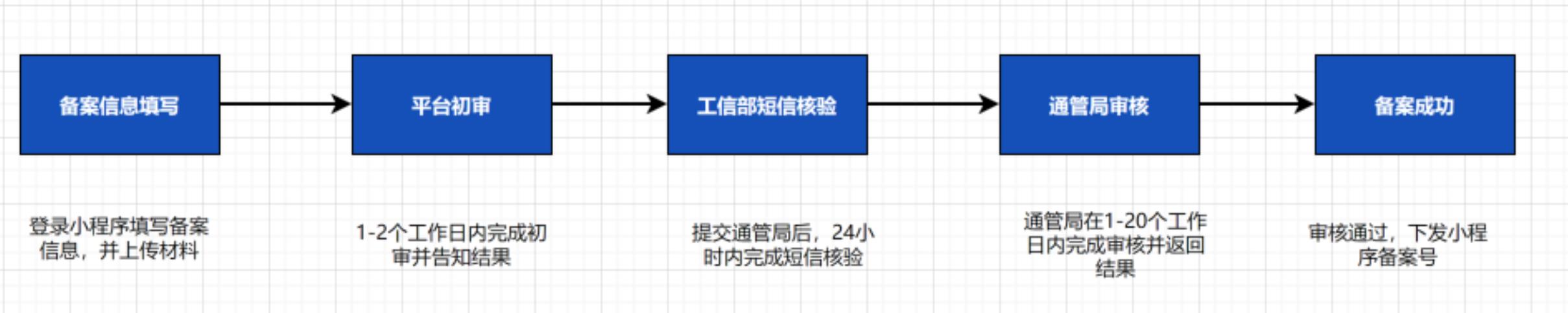 关于开展微信小程序备案的通知(图4)